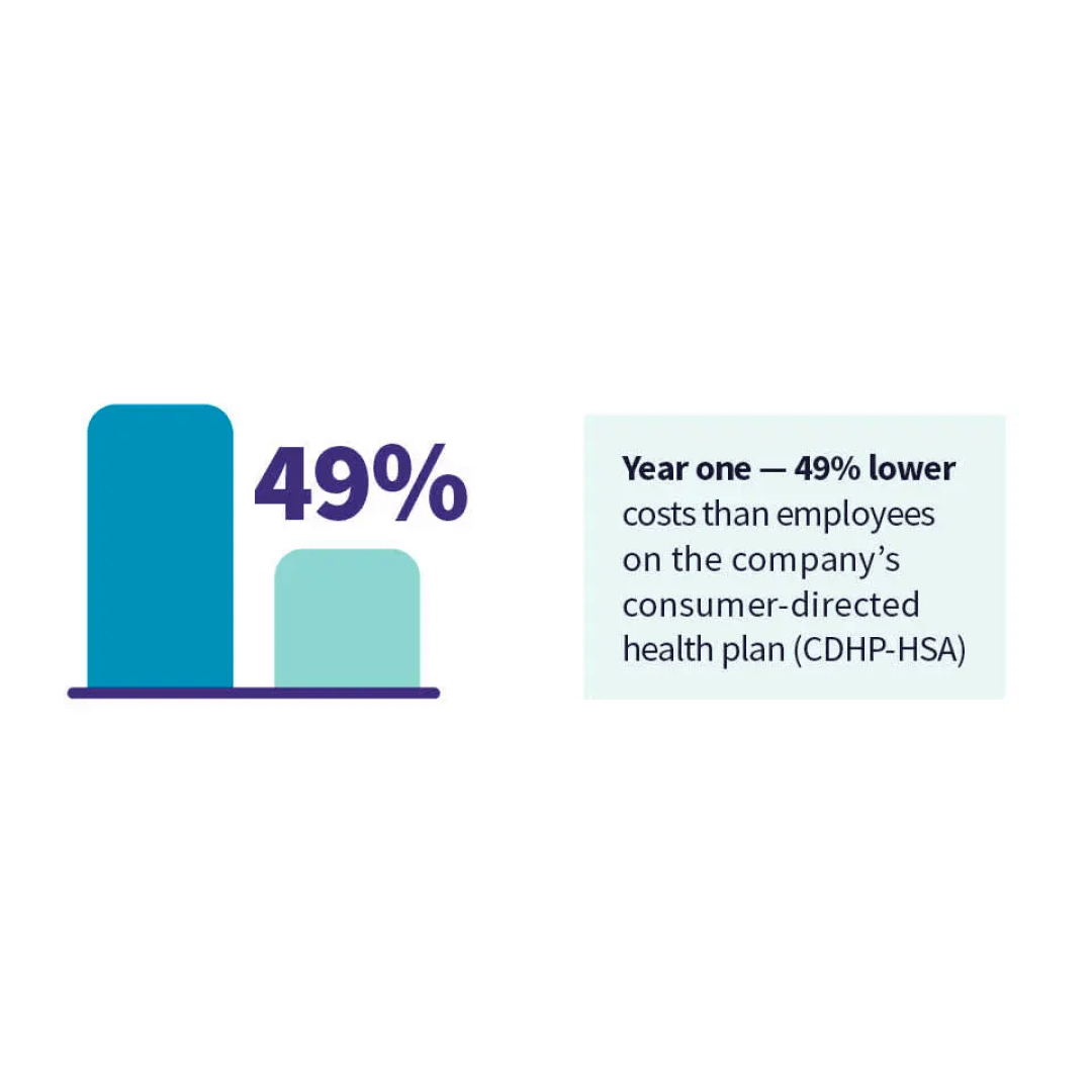 Slumberland Case Study | Surest Health Plans